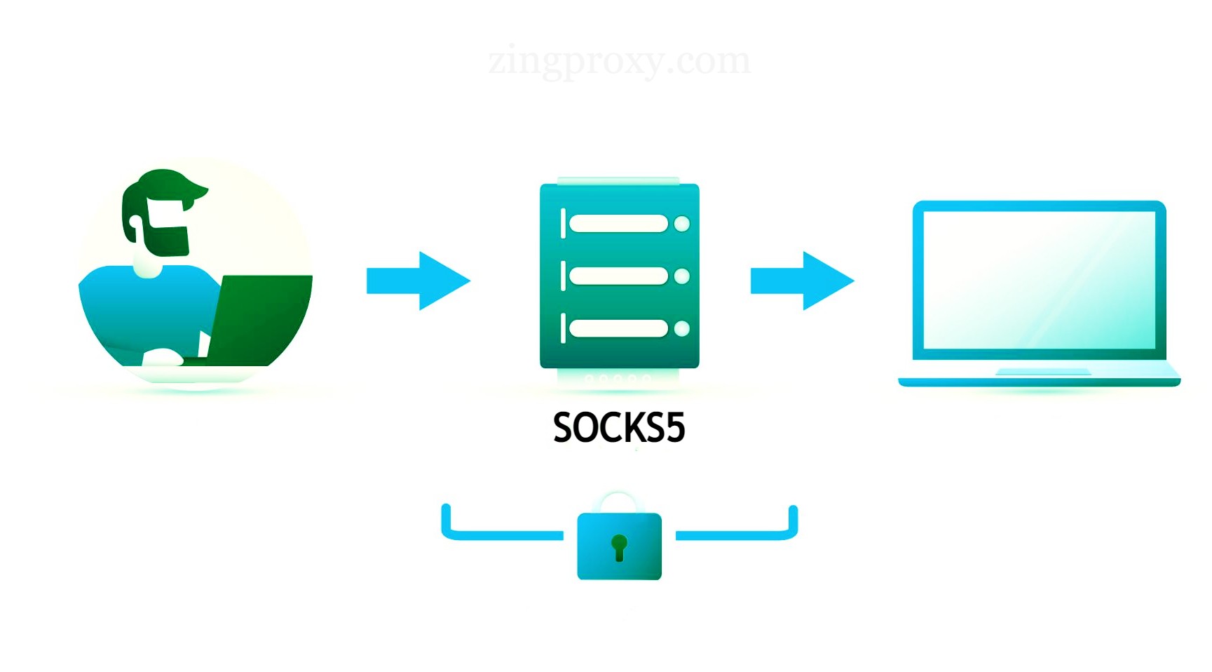 SOCKS5 mang nhiều ưu điểm hơn SOCKS4