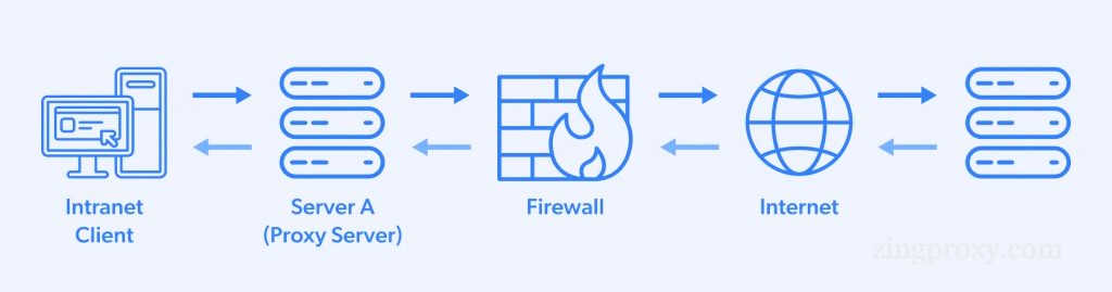 Sự kết hợp giữa Proxy ngược với Proxy thông thường
