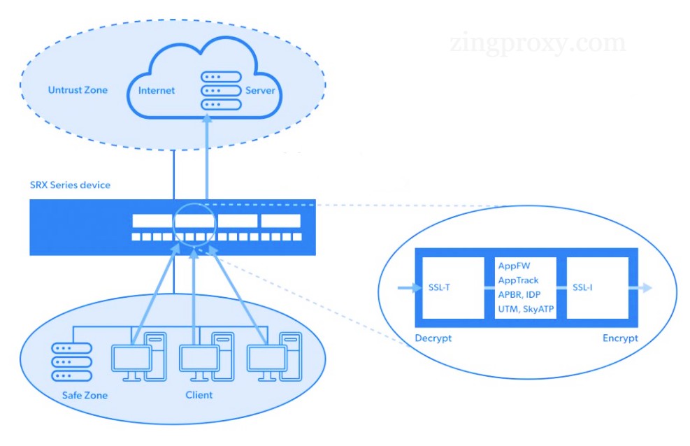 Sơ đồ hoạt động của Proxy SSL