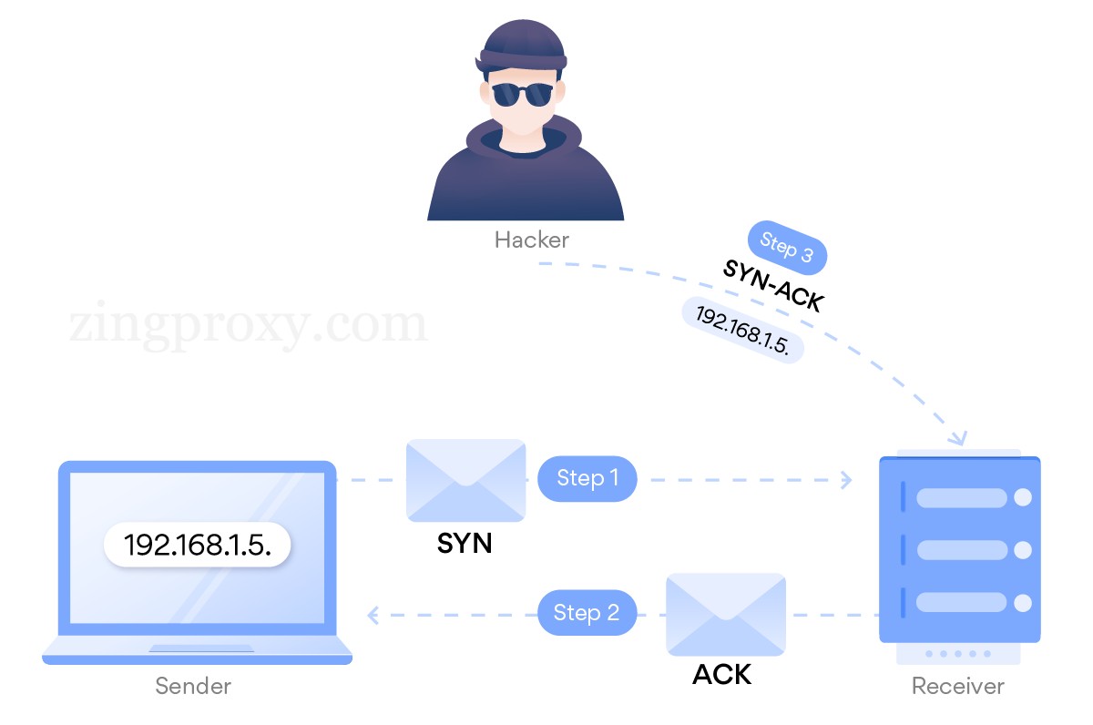 Cách thức của tấn công IP Spoofing