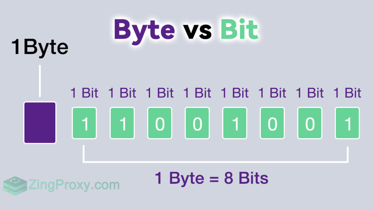 Byte so với Bit