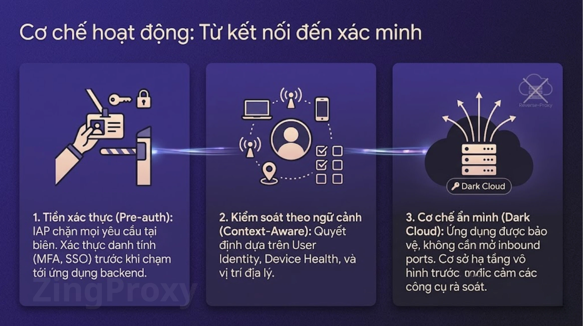 Mô hình truy cập Zero Trust gồm xác thực trước, kiểm soát theo ngữ cảnh và bảo vệ ứng dụng bằng reverse proxy