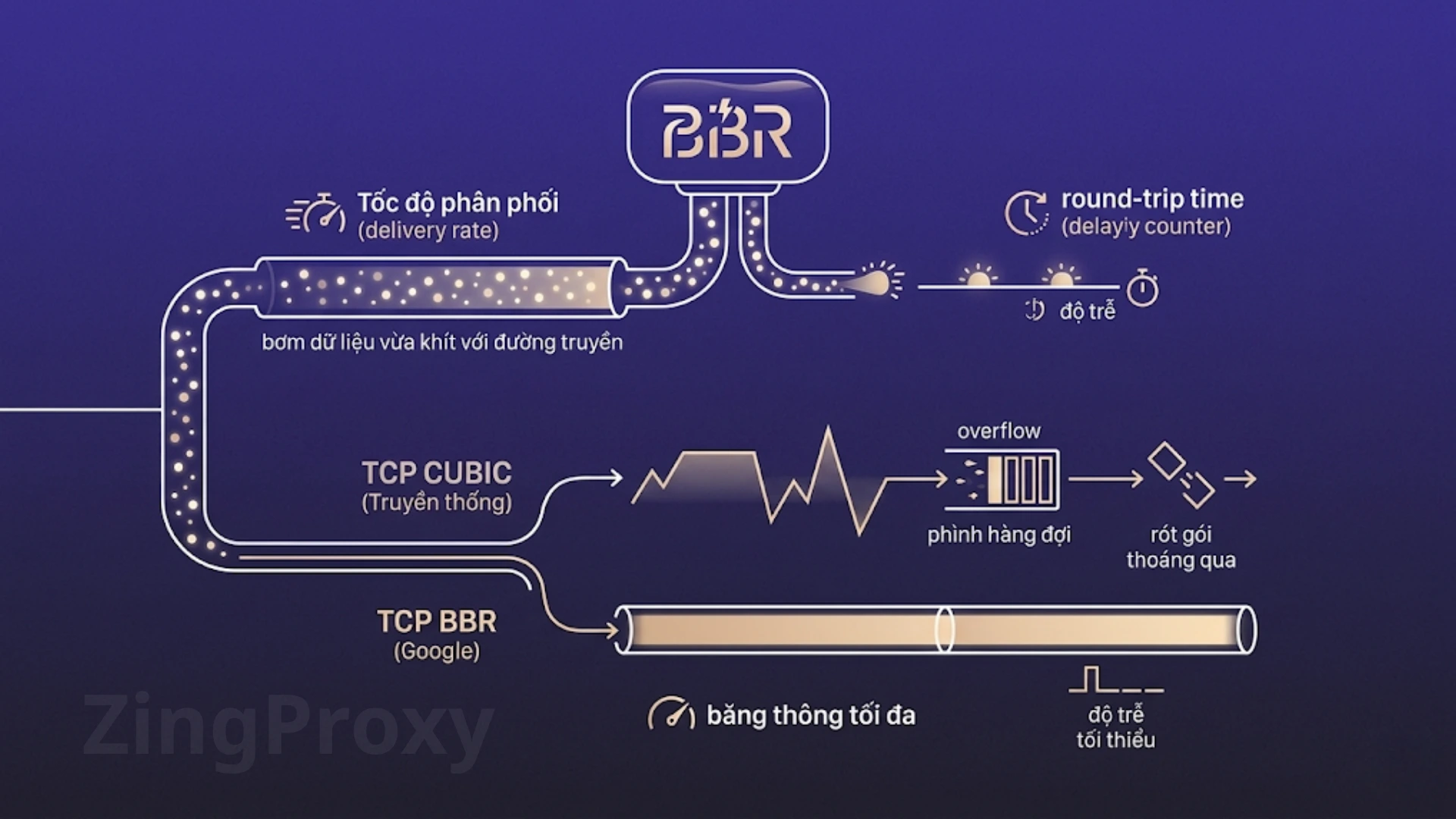 So sánh TCP BBR và TCP CUBIC Truyền thống
