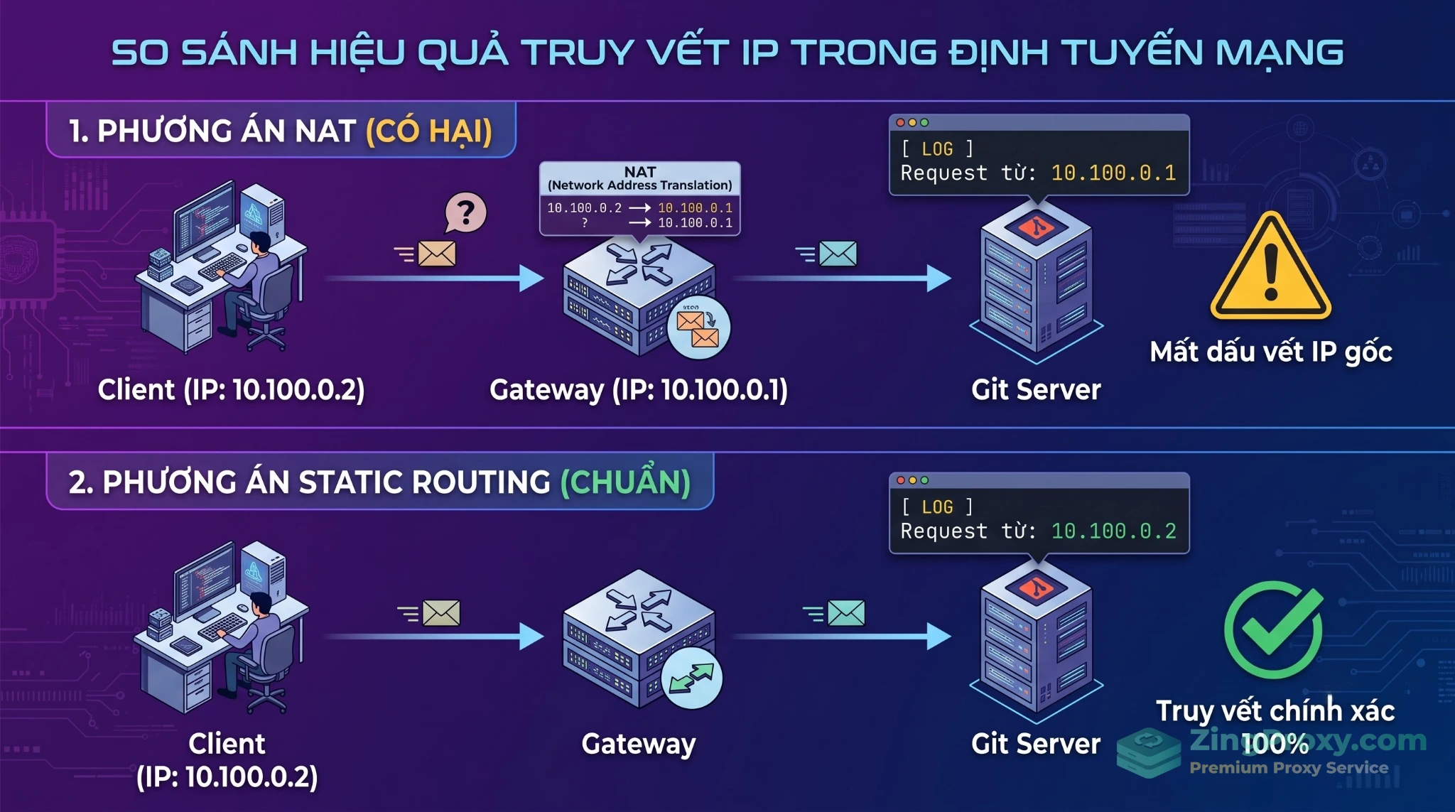 So sánh vấn đề mất Source IP khi dùng NAT Masquerade và giải pháp giữ nguyên IP bằng Static Routing trong Zero Trust.