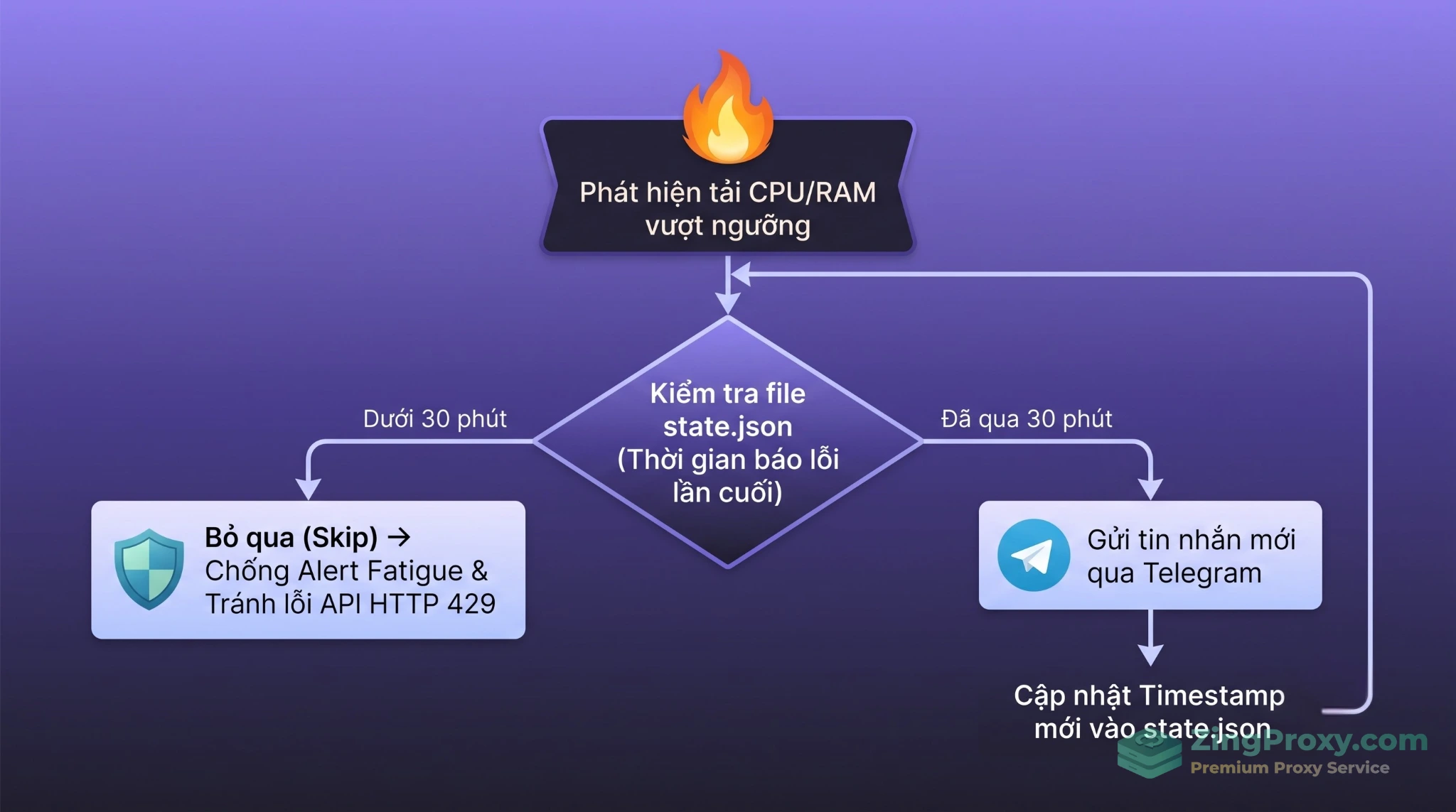 Sơ đồ logic cơ chế Cooldown chống spam tin nhắn khi tự động hóa quản trị VPS Windows Server từ xa.