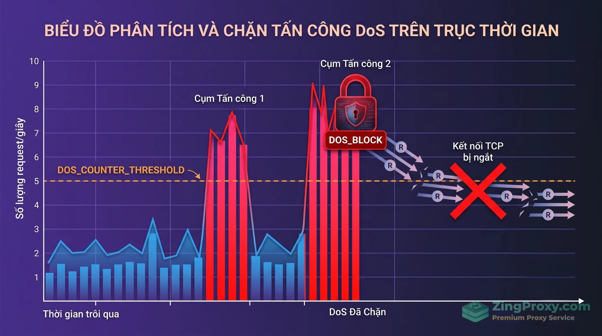 Cơ chế đếm burst và ngắt kết nối tự động của CRS DoS Protection Plugin