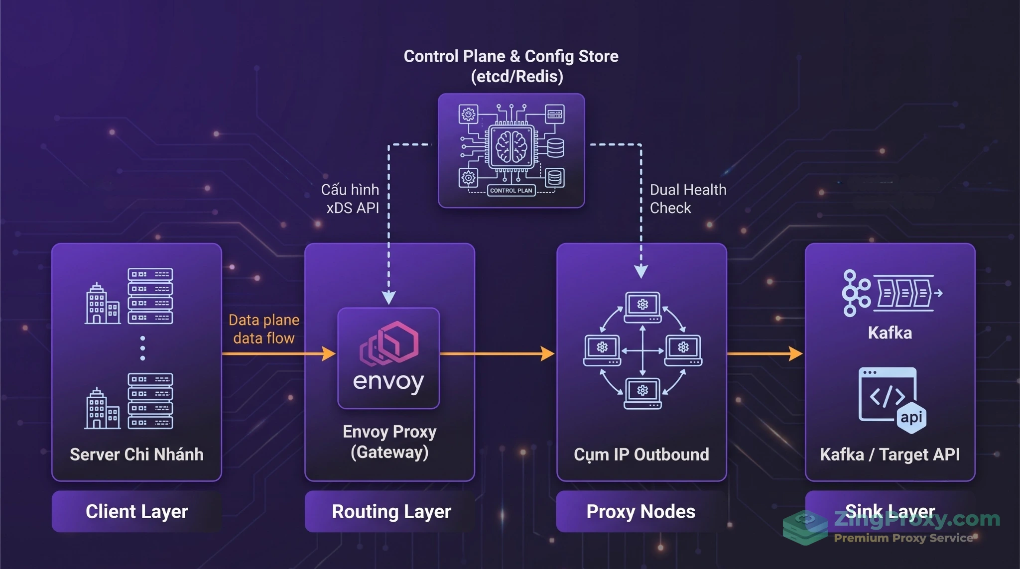 Kiến trúc 5 lớp để xây dựng hệ thống cấu hình Proxy Pool tự động với Control Plane và Data Plane tách biệt.