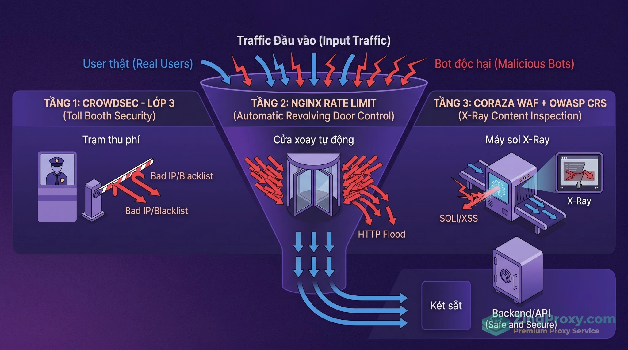 Kiến trúc phòng thủ đa tầng Defense in Depth kết hợp Nginx Rate Limit, WAF Engine và CrowdSec