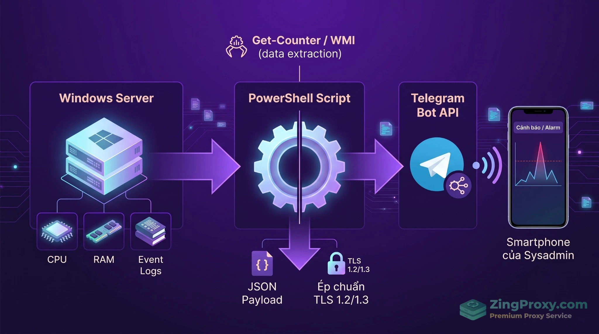 Sơ đồ kiến trúc hệ thống tự động hóa quản trị VPS Windows Server từ xa sử dụng PowerShell và Telegram Bot API.