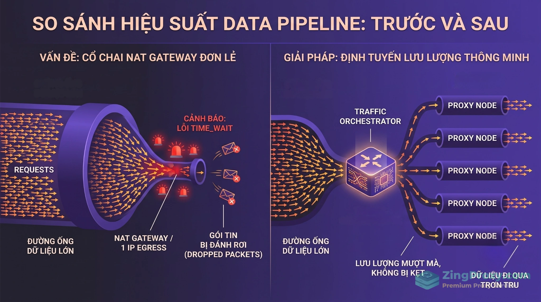 Sơ đồ minh họa hiện tượng nghẽn cổng NAT Port Exhaustion và cách giải quyết bằng hệ thống Proxy Pool.