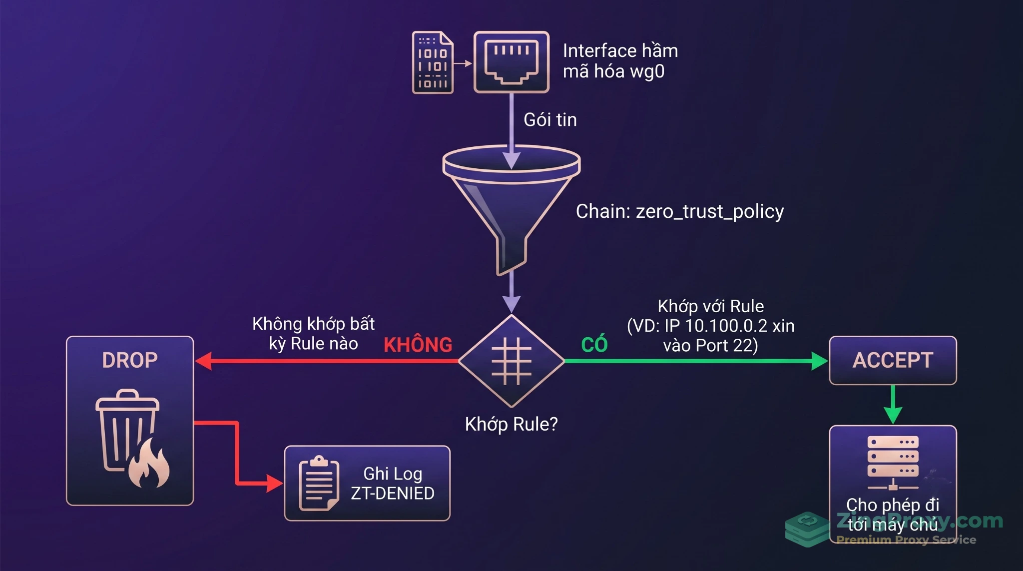 Luồng xử lý gói tin mạng và phân quyền vi mô (micro-segmentation) bằng nftables firewall.
