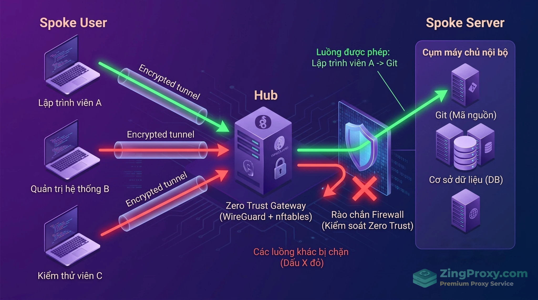 Sơ đồ kiến trúc mạng Hub-and-Spoke Enterprise sử dụng WireGuard VPS làm Zero Trust Gateway.