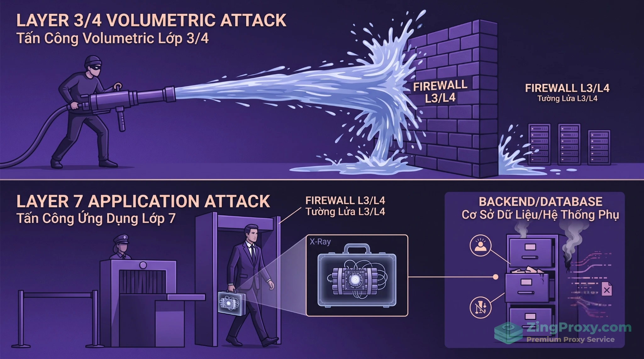 Phân biệt bản chất tấn công DDoS Layer 3/4 và Layer 7 tác động lên hệ thống backend