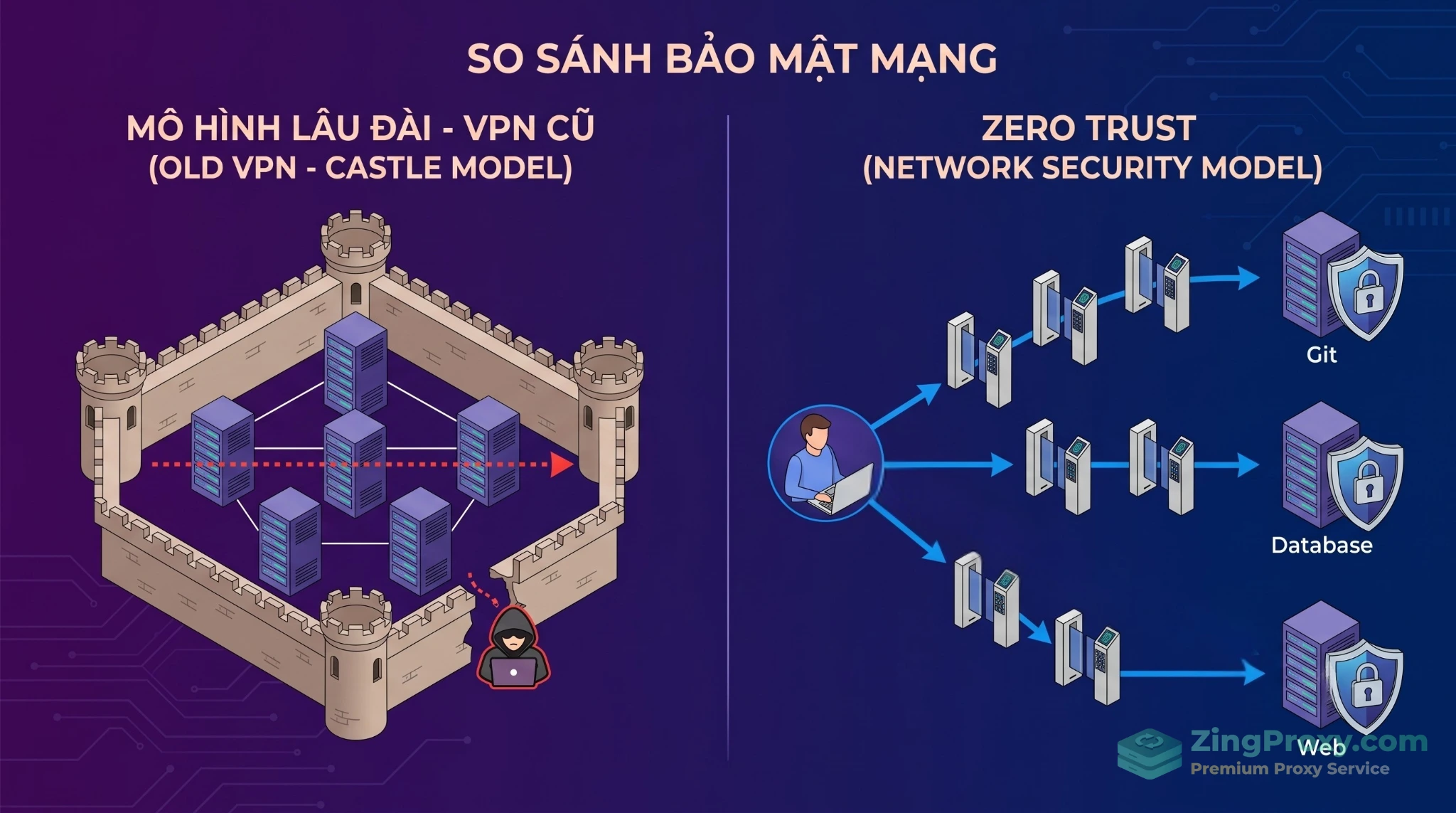 So sánh mô hình bảo mật VPN truyền thống (Castle and Moat) và kiến trúc Zero Trust Network Access (ZTNA).