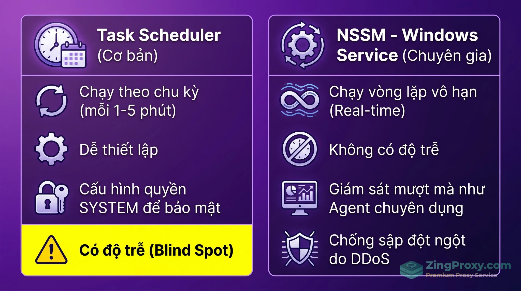 So sánh phương pháp chạy ngầm bằng Task Scheduler và NSSM khi tự động hóa quản trị VPS Windows Server.