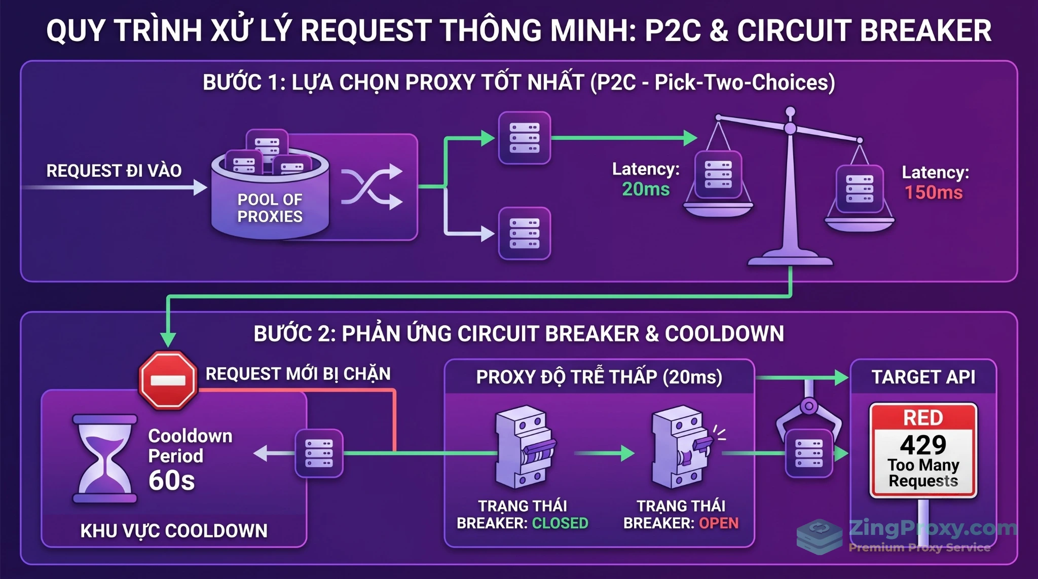 Sơ đồ luồng hoạt động của thuật toán chọn lọc P2C và cơ chế ngắt mạch Circuit Breaker khi gặp lỗi 429.