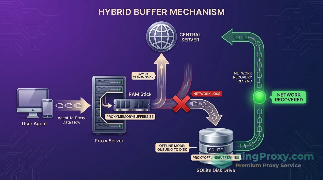Sơ đồ cơ chế hoạt động của Hybrid Buffer trên Zabbix Proxy 7.0 chống mất dữ liệu