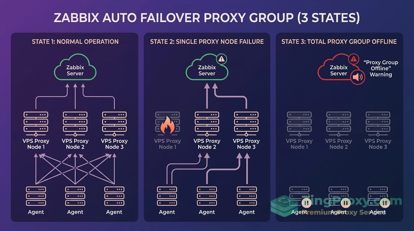 Kiến trúc dự phòng High Availability với tính năng Proxy Group trên Zabbix 7.0
