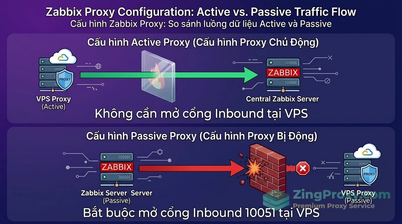Infographic phân tích luồng mạng giữa Active Proxy và Passive Proxy trong Zabbix