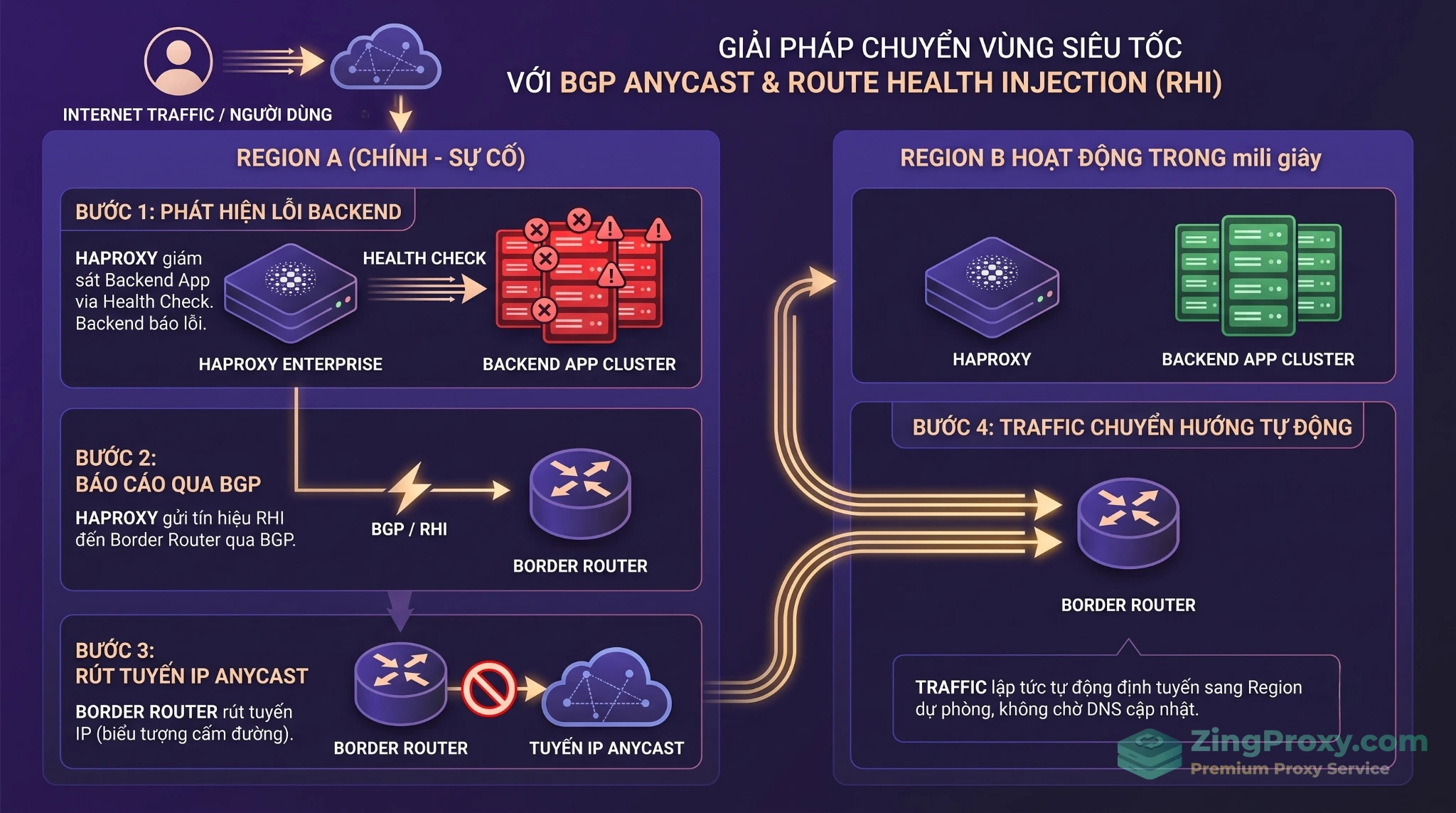 Sơ đồ luồng hoạt động của cơ chế chuyển vùng định tuyến sử dụng BGP Anycast và Route Health Injection trên HAProxy.