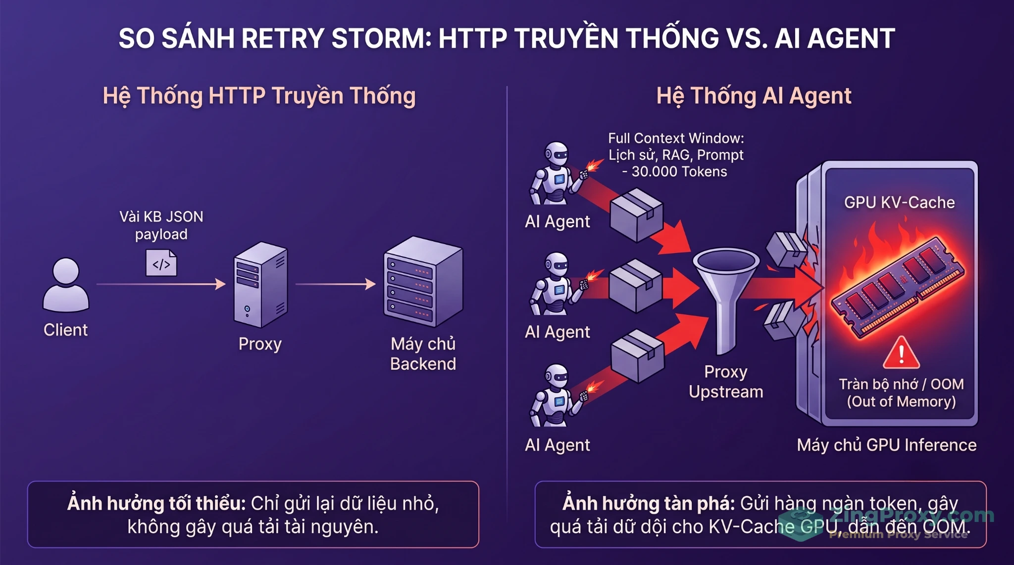 Infographic so sánh luồng dữ liệu HTTP thông thường và cơ chế Retry Storm của AI Agent gây quá tải bộ nhớ GPU KV-Cache.