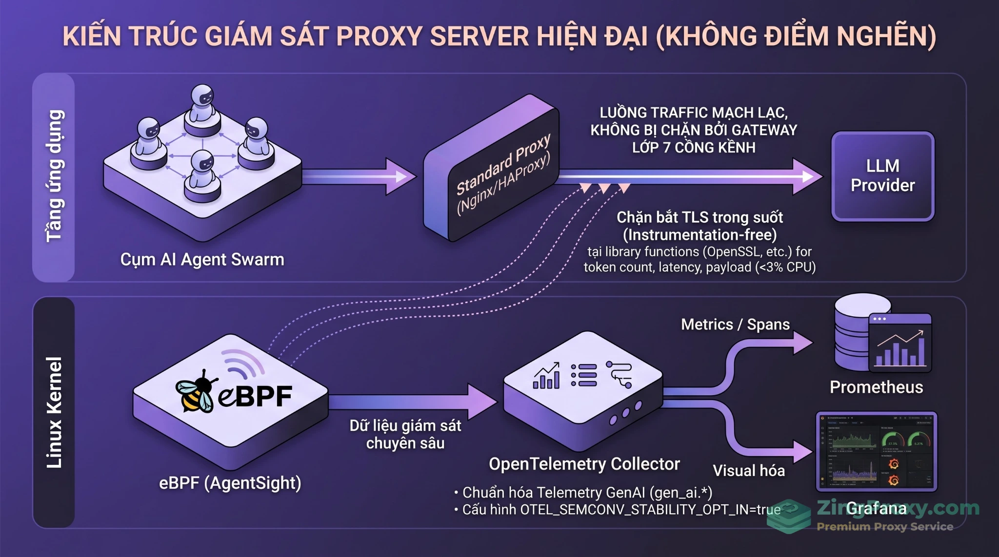Sơ đồ kiến trúc giám sát lưu lượng LLM bằng công nghệ eBPF AgentSight và OpenTelemetry tại tầng Kernel không gây nghẽn mạng.