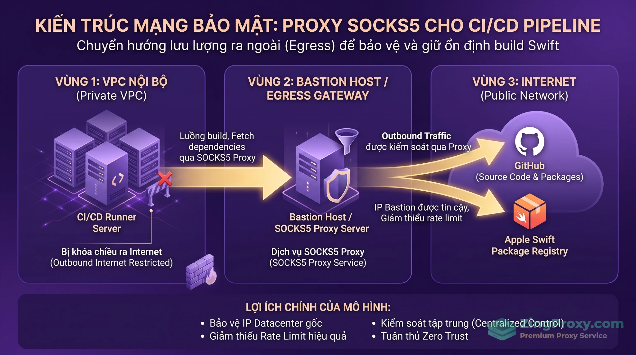 Sơ đồ kiến trúc CI/CD Runner định tuyến qua SOCKS5 Proxy Server trên Ubuntu VPS ra ngoài Internet.