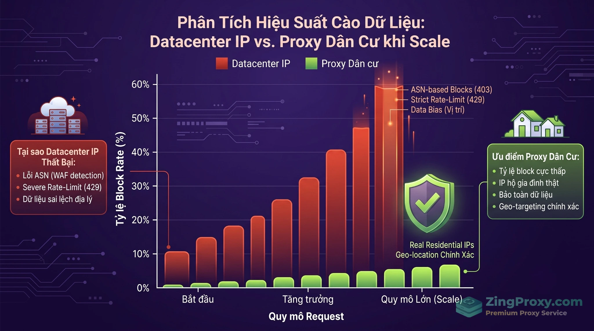 Biểu đồ so sánh tỷ lệ chặn Block Rate giữa Datacenter Proxy và Proxy dân cư trên các trang thương mại điện tử.