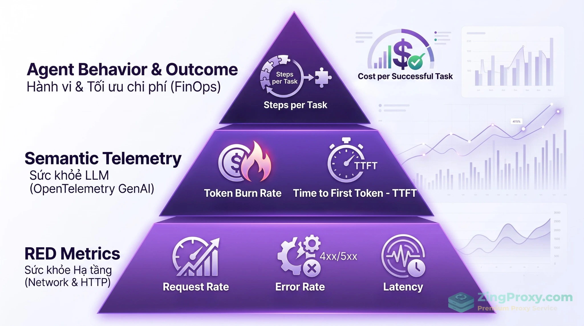 Infographic tháp 3 lớp chỉ số giám sát AI Agent từ RED metrics hạ tầng đến Semantic Telemetry và phân tích hành vi Agent Behavior.
