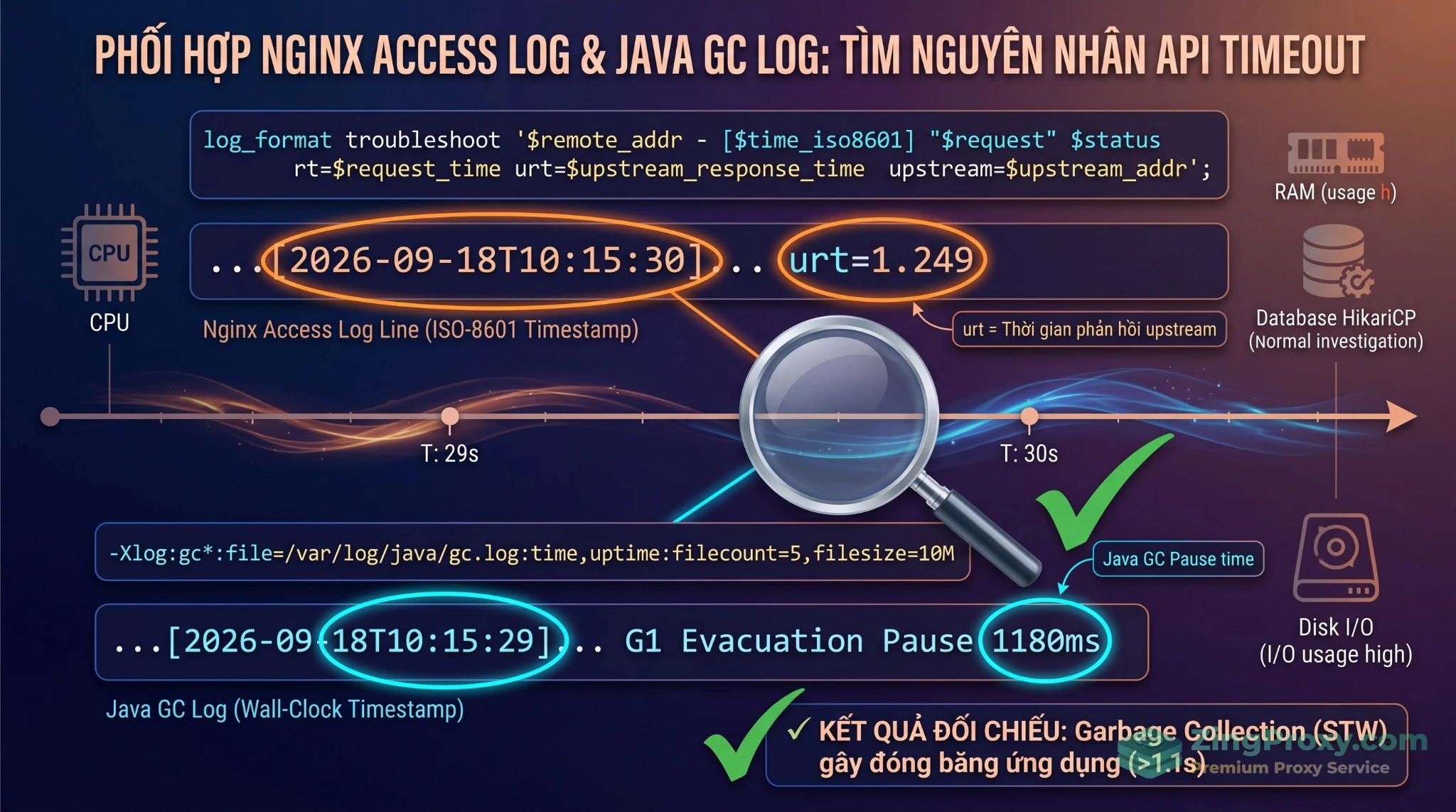 Phương pháp đối chiếu Nginx Access Log và Java GC Log để chẩn đoán nguyên nhân gây chậm API.