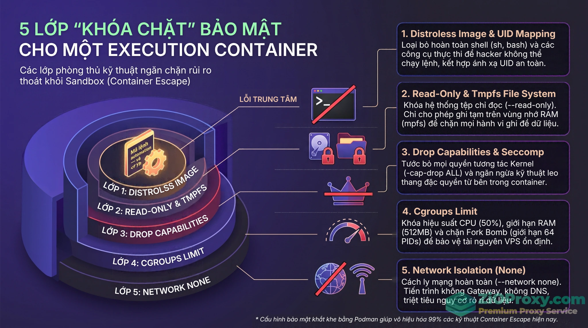 Infographic minh họa 5 lớp bảo mật kỹ thuật để khóa chặt Execution Container trên máy chủ.