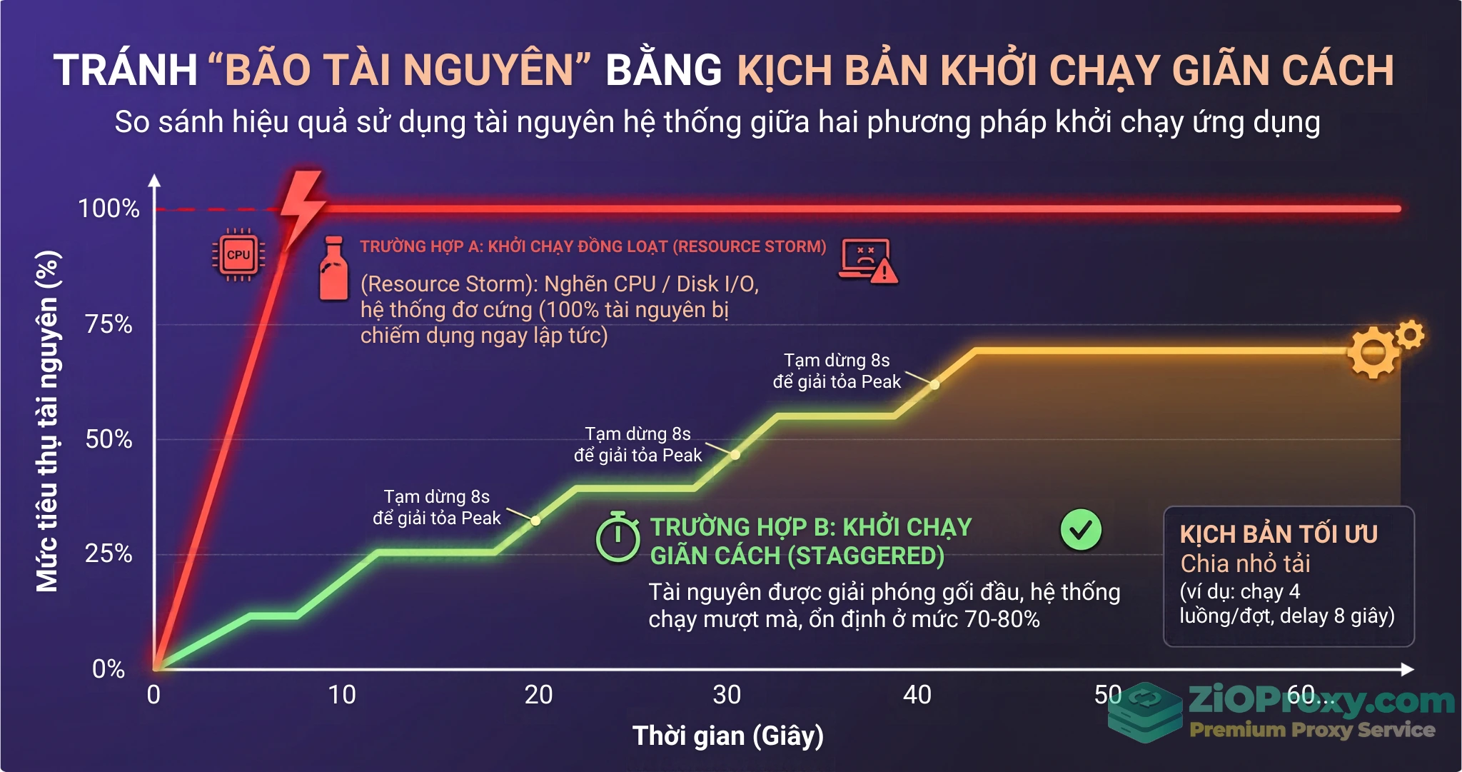 Biểu đồ đường thể hiện mức tiêu thụ CPU và RAM khi khởi chạy đồng loạt so với khởi chạy giãn cách trên VPS.