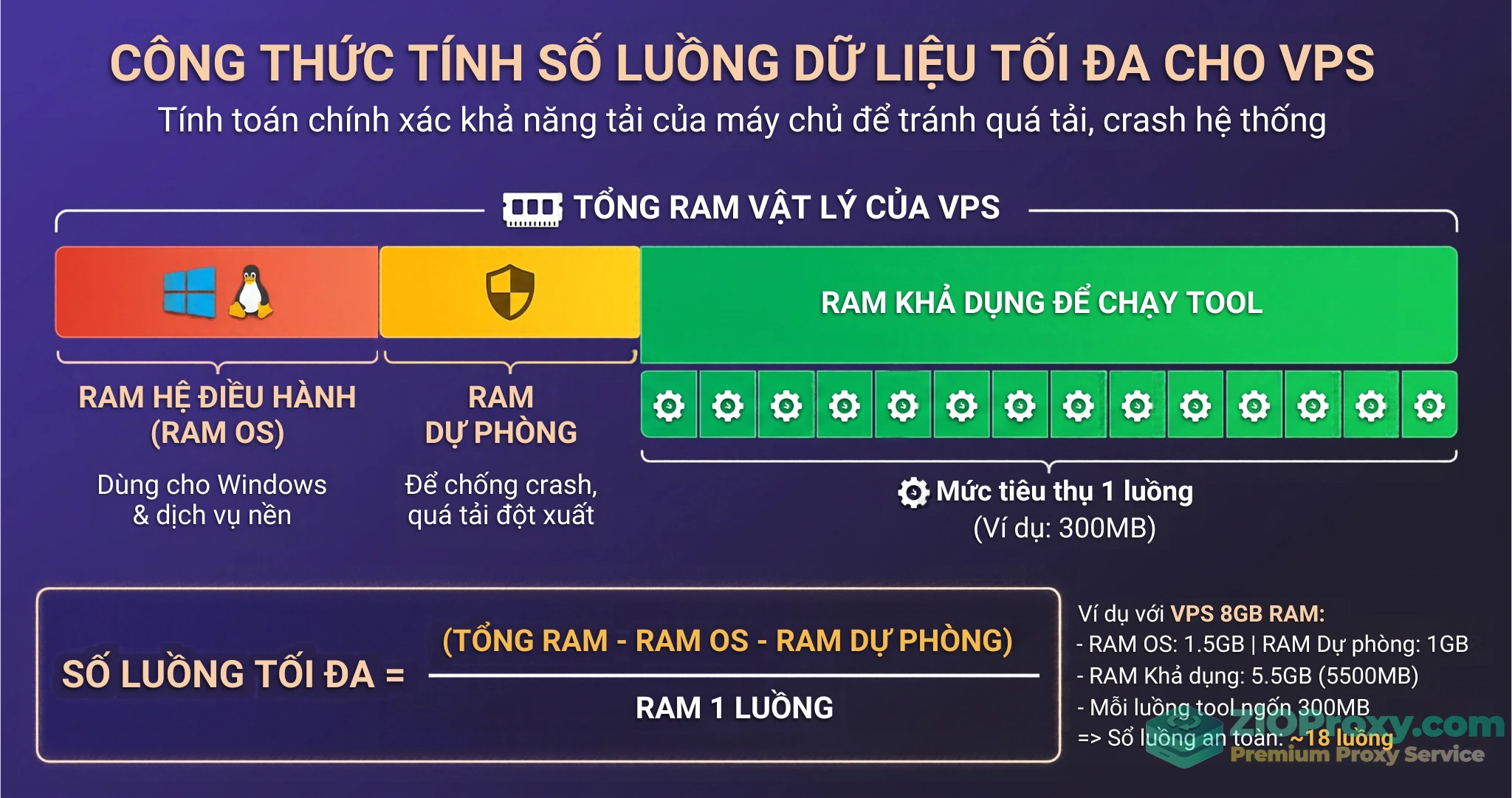 Infographic công thức tính toán số lượng luồng dữ liệu an toàn dựa trên dung lượng RAM thực tế của VPS.