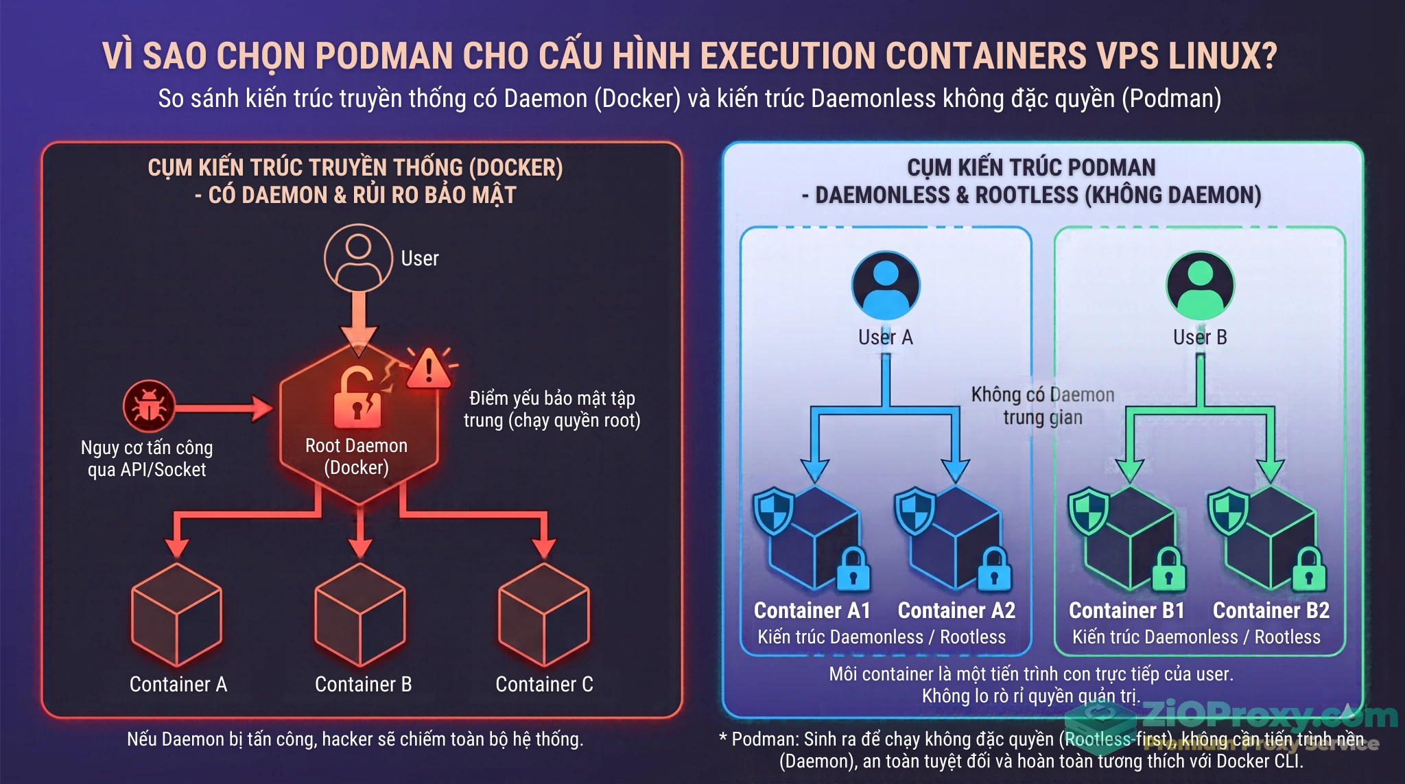 Sơ đồ kiến trúc Daemonless và Rootless của Podman giúp loại bỏ điểm yếu bảo mật tập trung.