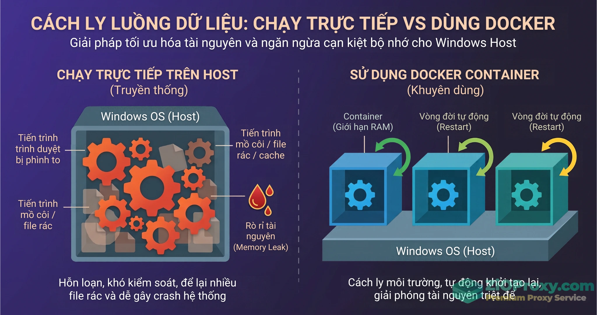 Sơ đồ kiến trúc so sánh việc chạy tool đa luồng trực tiếp trên Windows Host và chạy cô lập trong Docker Container.