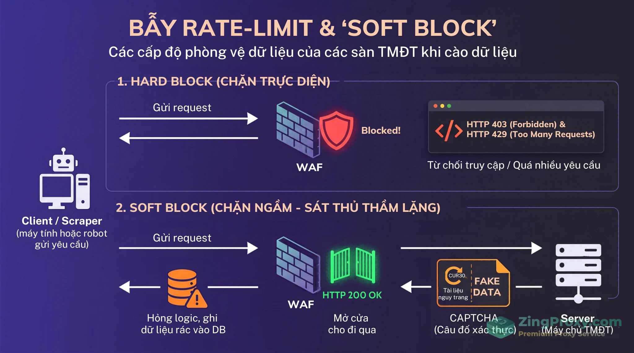 Sơ đồ mạng minh họa sự khác biệt giữa Rotating IP và Sticky Session khi dùng proxy dân cư dropshipping.