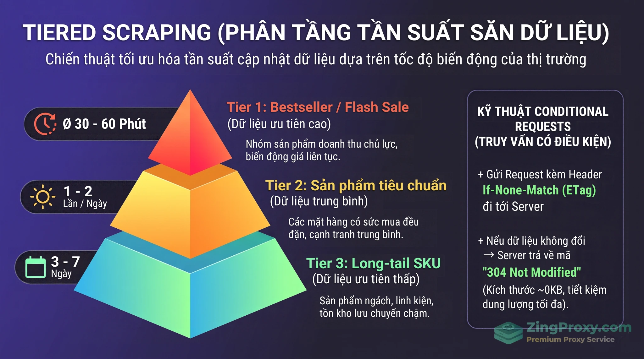 Biểu đồ ma trận phân tầng tần suất thu thập dữ liệu (Tiered Scraping Matrix) giúp tối ưu băng thông proxy dân cư.