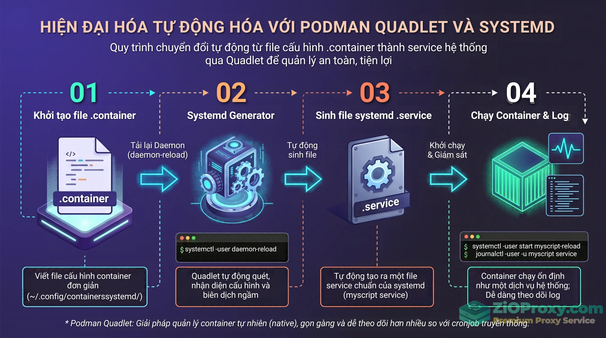 Sơ đồ quy trình tự động hóa Podman Quadlet tích hợp với Systemd để quản lý container.