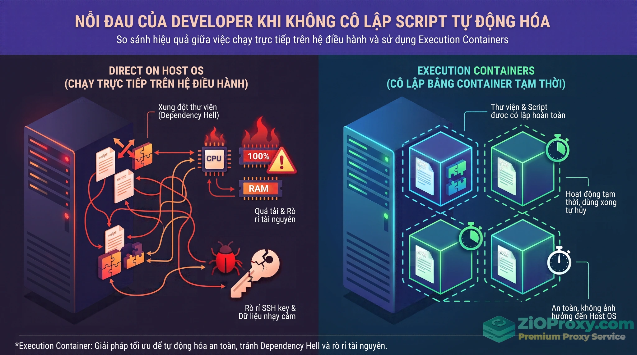Biểu đồ so sánh rủi ro khi chạy script trực tiếp trên Host OS và sự an toàn khi dùng Execution Container.