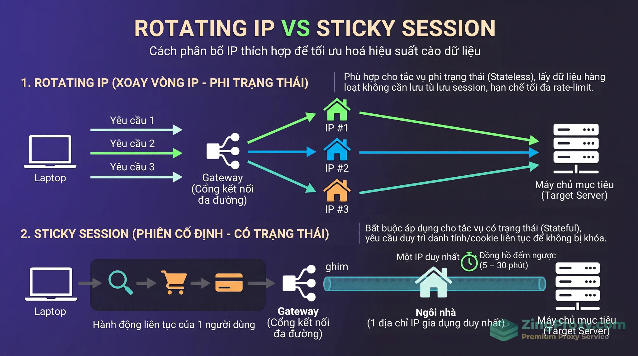 Infographic phân biệt cơ chế chặn request Hard Block và Soft Block trên hệ thống máy chủ thương mại điện tử.
