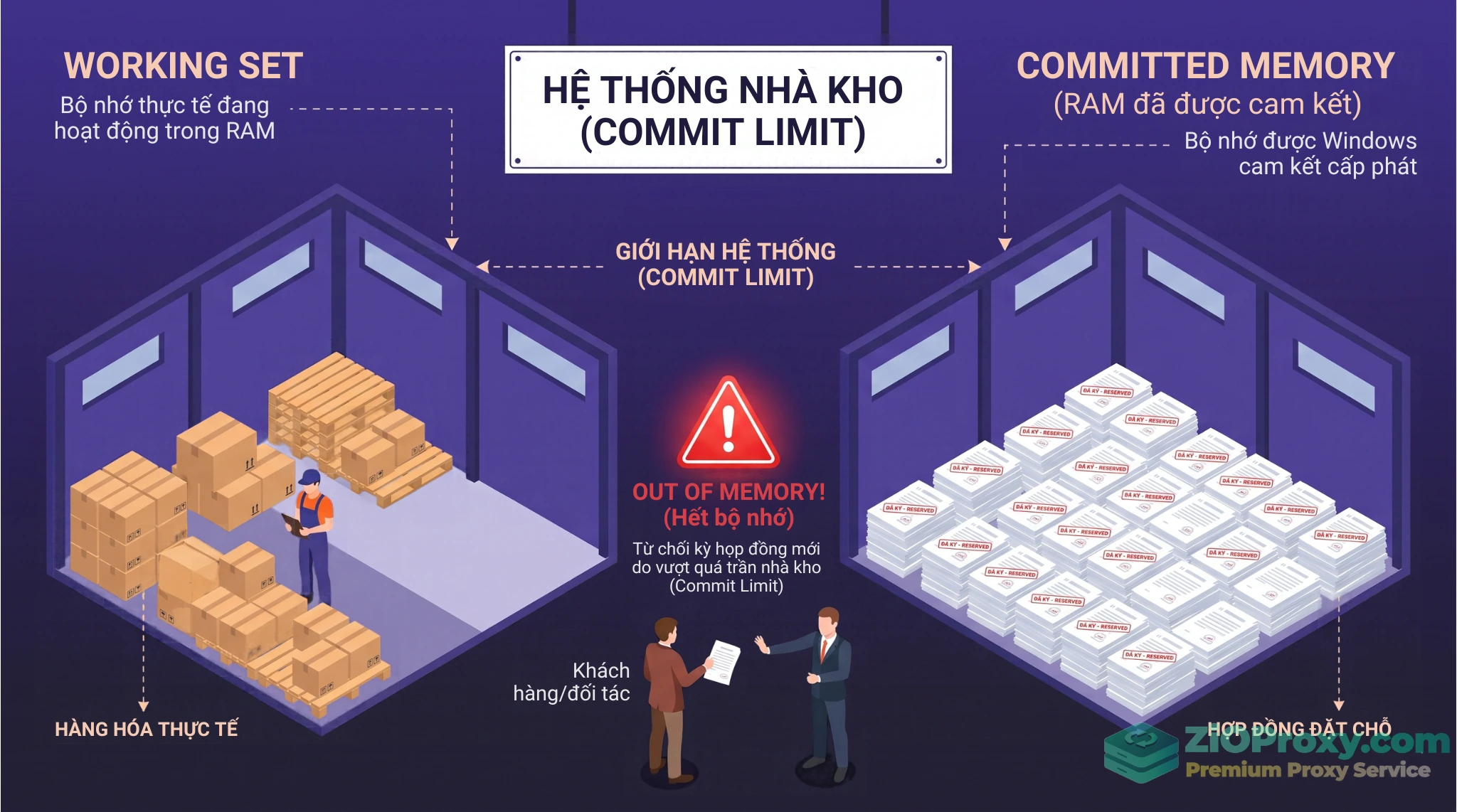Infographic minh họa sự khác biệt giữa RAM vật lý Working Set và RAM cam kết Committed Memory trên máy chủ VPS Windows.